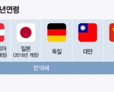 [단독] "우리 성년연령 19세→18세, 통일 위한 필수조치“