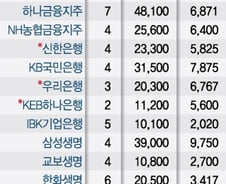 [MT리포트]금융권 사외이사도 연평균 보수 6800만원…삼성 계열이 '톱'