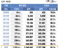 [단독][MT리포트]사무장병원이 빼먹은 건보료 '6500억' 사상최대