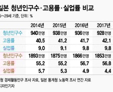 출생아수 감소가 청년 실업을 해결할까