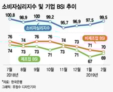 소비자, 기업 심리 개선되고 경제지표 반등…"경제는 역시 심리"