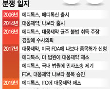 [단독]美 무역위, 대웅제약 '나보타' 균주 조사 착수