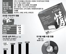 "초코파이만으론 안된다"…종합식품업체로 변신중인 오리온