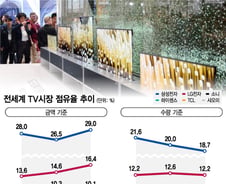 [단독]LG, 롤러블TV 4000만원대 출시…삼성 잡을 신병기