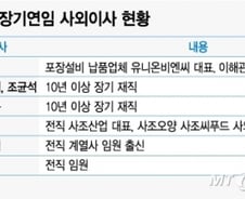 [MT리포트]'10년 연임·거래처 대표가 사외이사' 견제·감시 뒷전