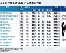 [MT리포트]민간보다 3배 많은 국토부 산하 '공공기관 사외이사'