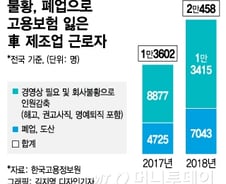 [단독]'불황에 폐업…' 지난해 車근로자 2만명 짐쌌다 