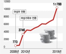 [MT리포트]인원도, 예산도 0.2%…'역차별' 논란 여가부는 어떤 곳  