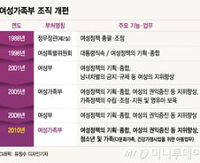 [MT리포트]때로는 내실화로, 때로는 역차별로 여가부 폐지론의 역사