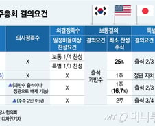 [MT리포트]영국은 2명만 나와도 주총 되는데…