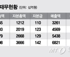 [단독]'자산 10조' 중흥건설 형제간 계열분리