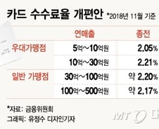 [MT리포트]정부가 키운 카드사-가맹점 수수료갈등 