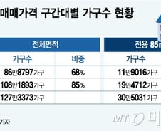 [단독]문턱 낮춘 주택연금, 서울 아파트 85%가  대상…실가입은 '글쎄' 