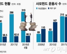 [MT리포트]수조원 뭉칫돈·M&A 싹쓸이, 자본시장 핵심축 성장
