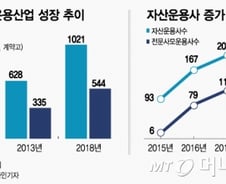 [MT리포트]사모전문 운용사 설립 '봇물'..작년에만 40개 창업