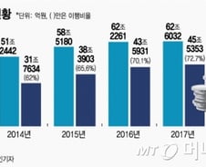 [MT리포트]큰 딜 쓸어담는 PEF, M&A 막강세력 부상