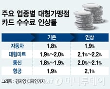 [MT리포트]자동차에서 유통·통신·항공으로…지속되는 카드 수수료 인상 전쟁