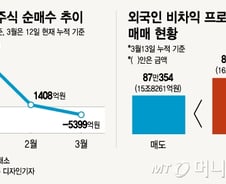 "1월 Buy→3월 Sell"…외국인은 변심하지 않았다(?)