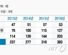 [MT리포트]고액자산가 전유물 사모펀드, 일반투자자 문열렸지만 비용부담 여전