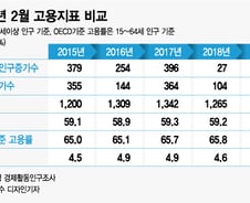 2월 취업자 대폭 늘었는데 실업률 증가한 이유