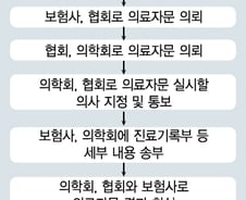 [단독]공정성 논란 잠재울까…민간 첫 공동의료자문 시행