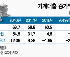 [단독]새마을금고 집단대출 금지, 2년만에 풀린다