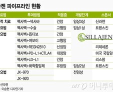[단독]신라젠, 리제네론과 신장암 이어 간암 병용 추진