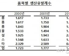[이지경제]제조업이냐 서비스업이냐 …한국경제에 필요한 것은
