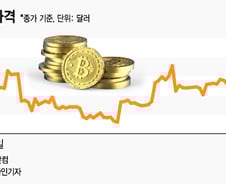 비트코인 4000달러 회복 했지만 장기 추세는 '하향'