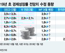 한은이 4월에 경제전망을 하향 조정하지 않을 이유 