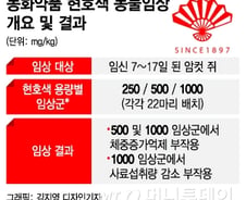 [단독]동화약품 '까스활명수' 동물시험서 부작용 확인