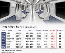 [단독]지하철 미세먼지, 지상보다 많게는 '8배 나쁨'