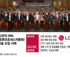 [단독] 240개 업무를 로봇으로…매달 6000시간 절감하는 LG전자
