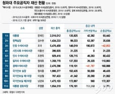 [2018 재산공개]文대통령 20억1600만원, 조국 54.7억원