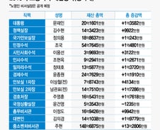 [2018 재산공개]'Mr. 부동산' 김수현 집값·靑 최고 다주택자는