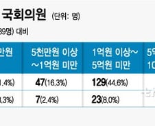 국회의원 평균재산 24억…10명 중 1명은 50억↑(종합)