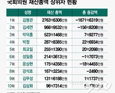 [2018 재산공개]'다주택자 국회의원' 114명…최다는?