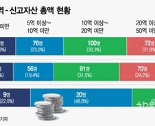 [2018 재산공개]의석수는 재산순일까? 정당별 평균재산 보니…