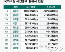 [2018 재산공개]'극과 극' 국회의원 재산, 한눈에 살펴보니