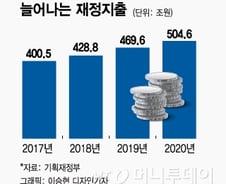 [MT리포트]"결국 또 총선용 예산"…확장재정 온도차 극명