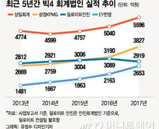 [MT리포트]회계발 시장개혁 주도하는 '빅 4'