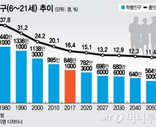 [단독] '인구절벽 쓰나미'…학교·학급·교원수급 전면 재조정