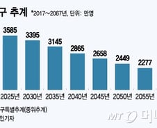 [단독]'인구절벽' 쓰나미…교육·국방·복지정책 확 바꾼다