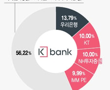 [단독]금융당국, KT의 케이뱅크 대주주적격성 심사중단 가닥