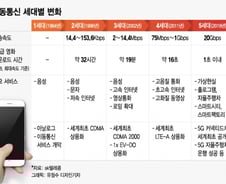 [MT리포트]초고속, 초저지연, 초연결이 불러올 '초변화'…5G 시대 열렸다