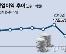 삼성전자 이익률도 반토막…반년새 27%→12%