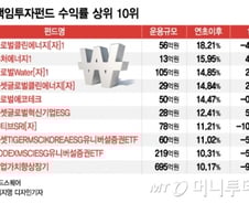 [MT리포트]'사회가치' 뜨니…'사회책임투자' 펀드도 '각광'