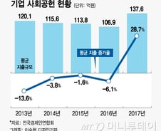 [MT리포트]선택 아닌 필수…재계, 사회가치에서 저성장 해답을 찾다