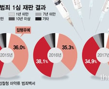[단독]마약 걸려도 징역1~2년이 끝… 검찰, 형량 강화 추진