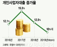 [단독]올해 금융권 개인사업자대출 증가율 11% 이내 관리